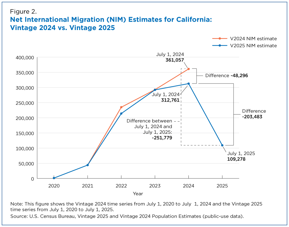 Figure 2. Net International Migration (NIM) Estimates for California: Vintage 2024 vs. Vintage 2025