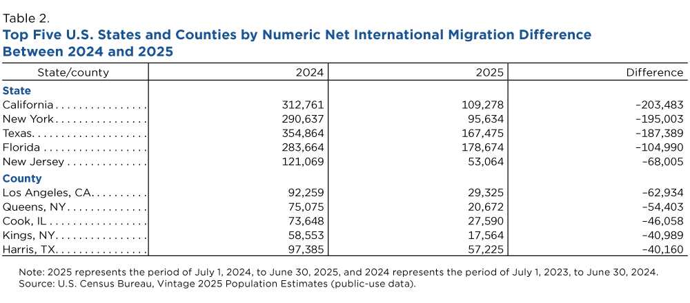 Table 2. Top Five U.S. States and Counties by Numeric Net International Migration Difference Between 2024 and 2025