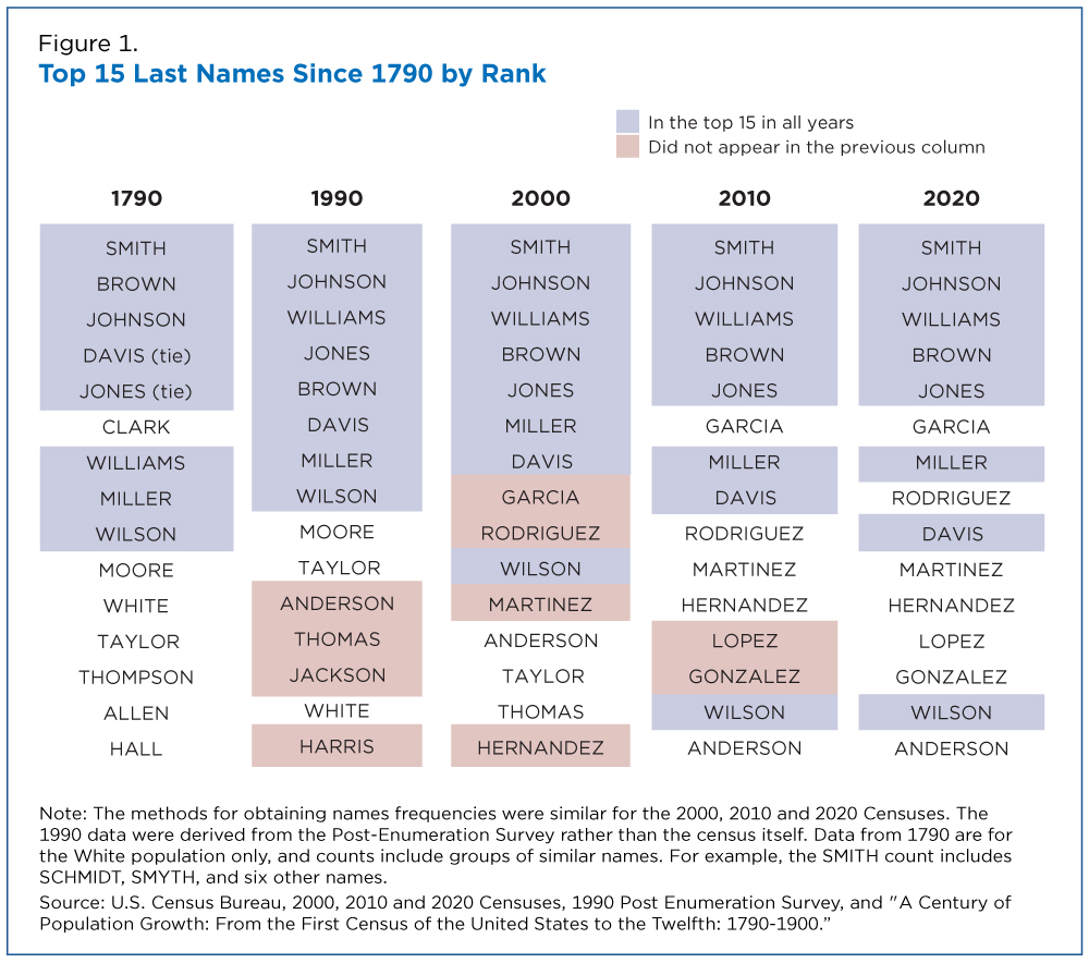 Figure 1. Top 15 Last Names Since 1790 by Rank