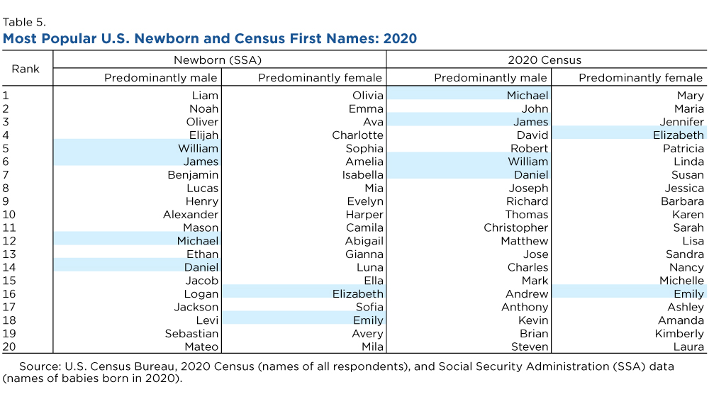 Table 5. Most Popular U.S. Newborn and Census First Names: 2020