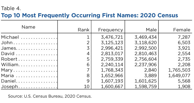 Table 4. Top 10 Most Frequently Occurring First Names: 2020 Census