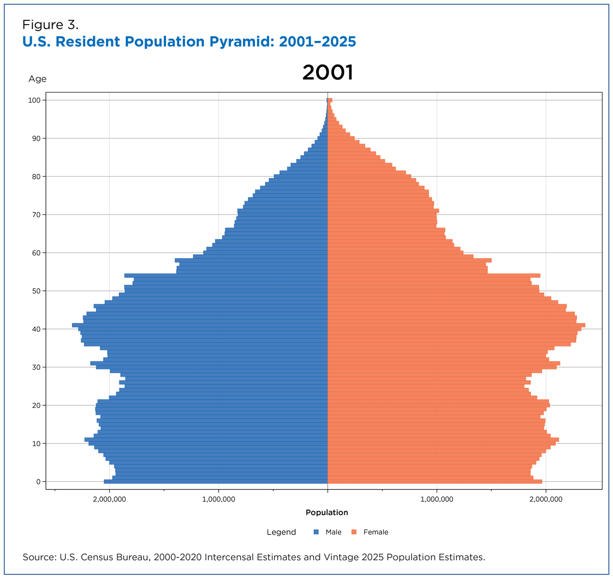 Figure 3. U.S. Resident Population Pyramid: 2001-2025