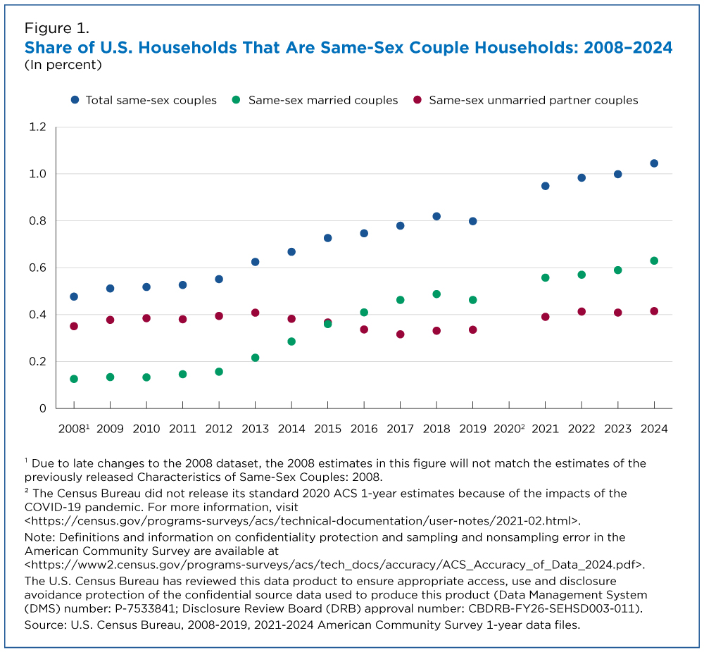 Figure 1. Share of U.S. Households That Are Same-Sex Couple Households: 2008-2024
