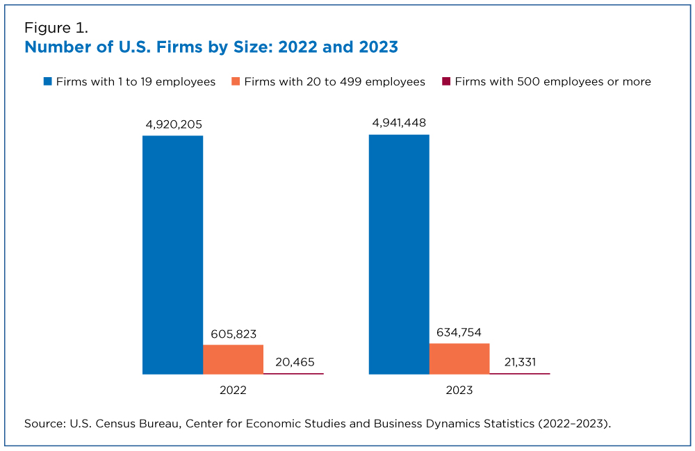 Figure 1. Number of U.S. Firms by Size: 2022 and 2023