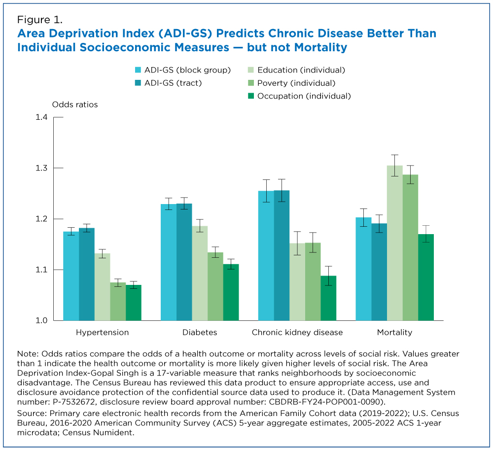 Figure 1. Area Deprivation Index (ADI-GS) Predicts Chronic Disease Better Than Individual Socioeconomic Measures — but not Mortality