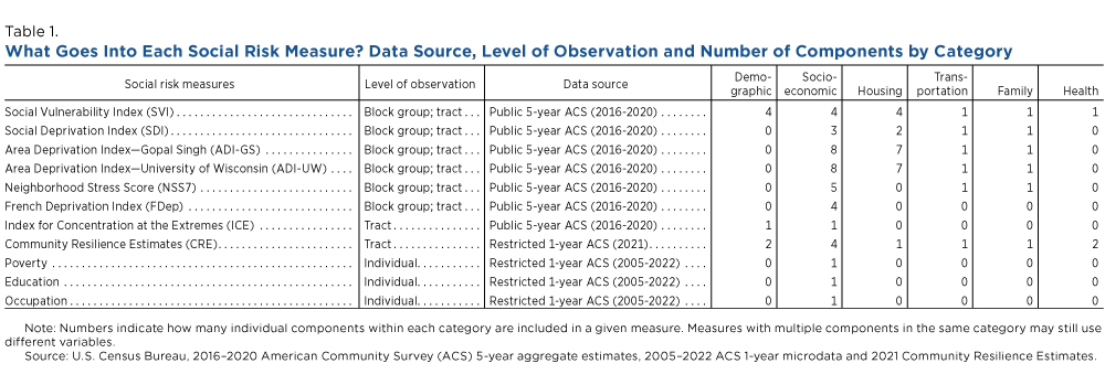 Table 1. What Goes Into Each Social Risk Measure? Data Source, Level of Observation and Number of Components by Category