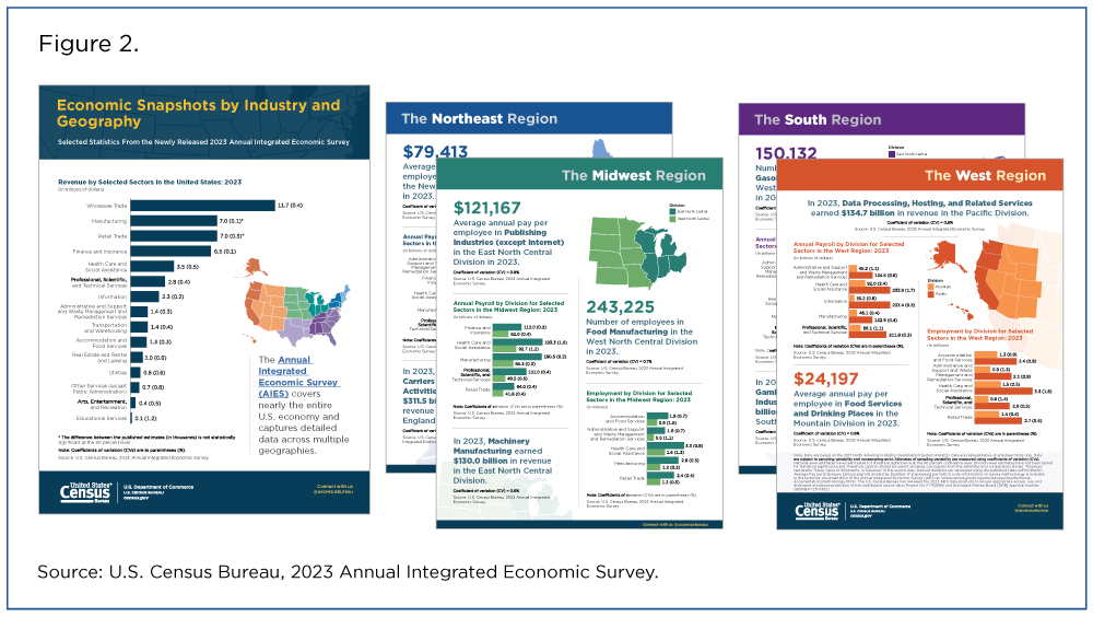 Figure 2. Economic Snapshots by Industry and Geography