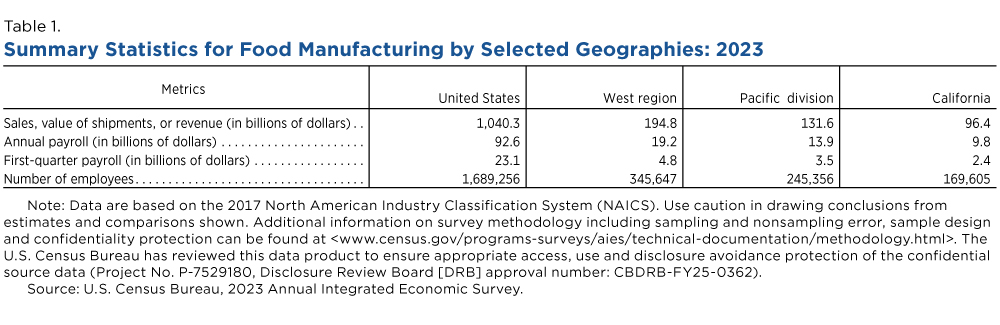 Table 1. Summary Statistics for Food Manufacturing by Selected Geographies: 2023