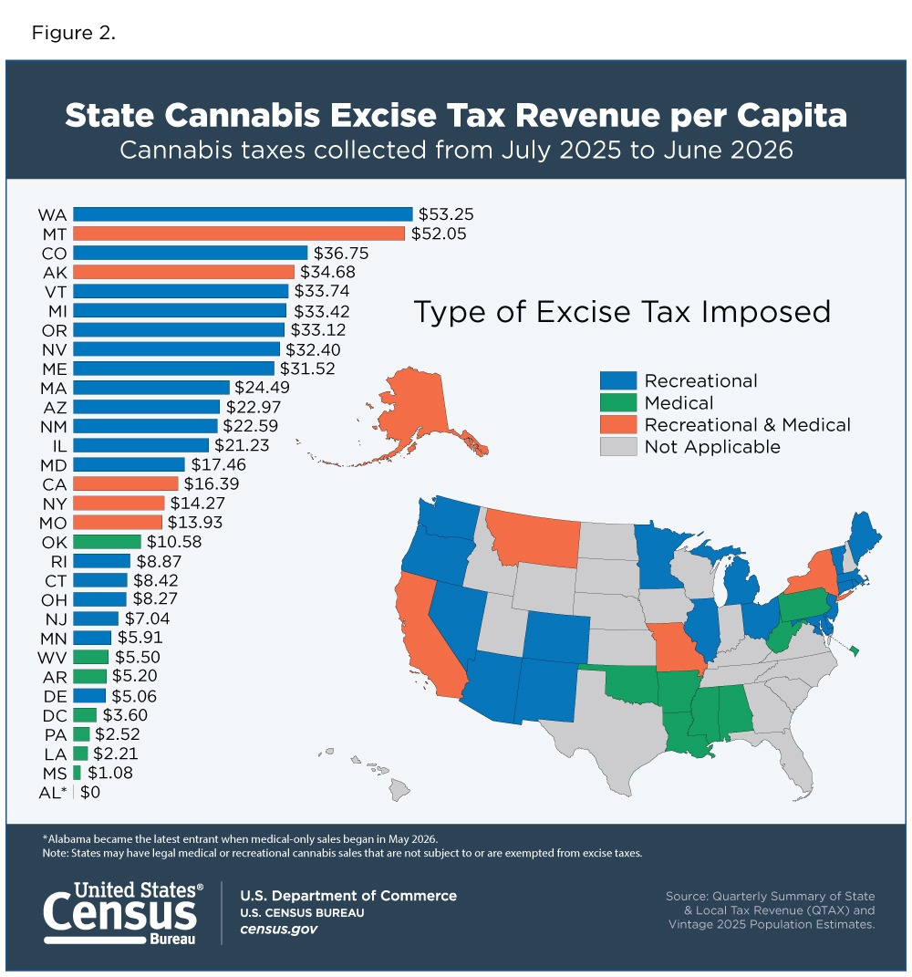 Figure 2. State Cannabis Excise Tax Revenue per Capita