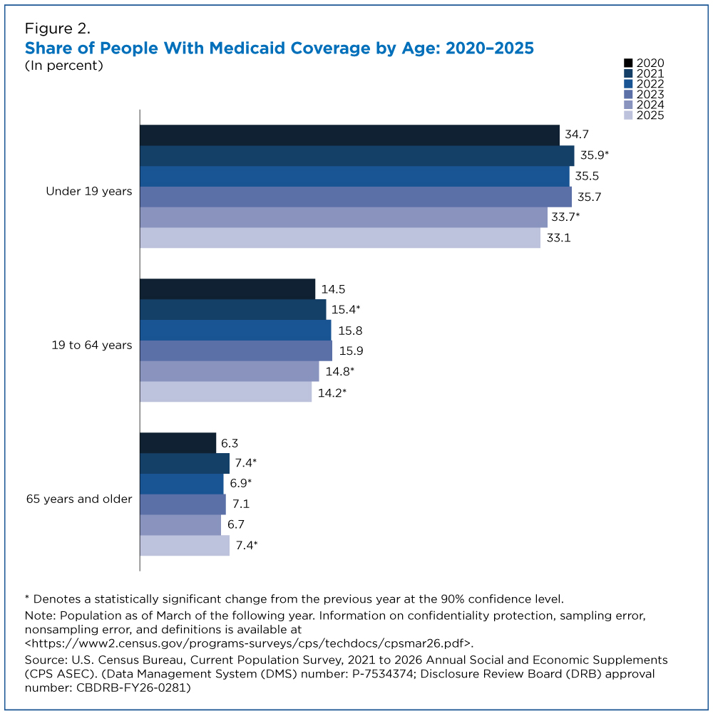 Figure 2. Share of People With Medicaid Coverage by Age: 2020-2025