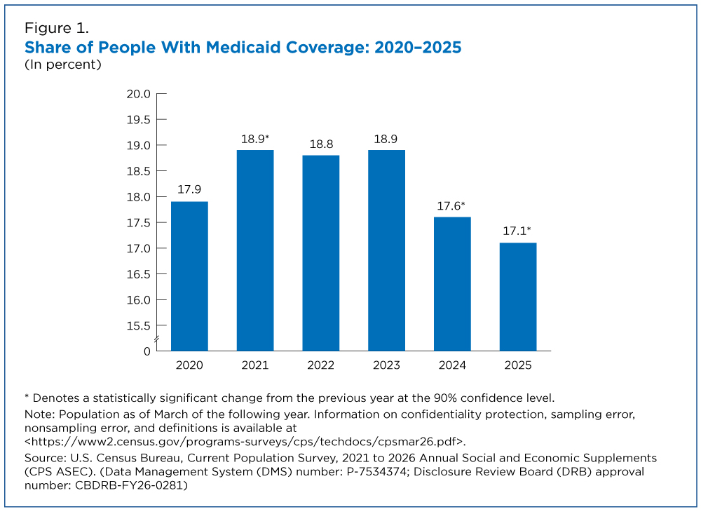 Figure 1. Share of People With Medicaid Coverage: 2020-2025