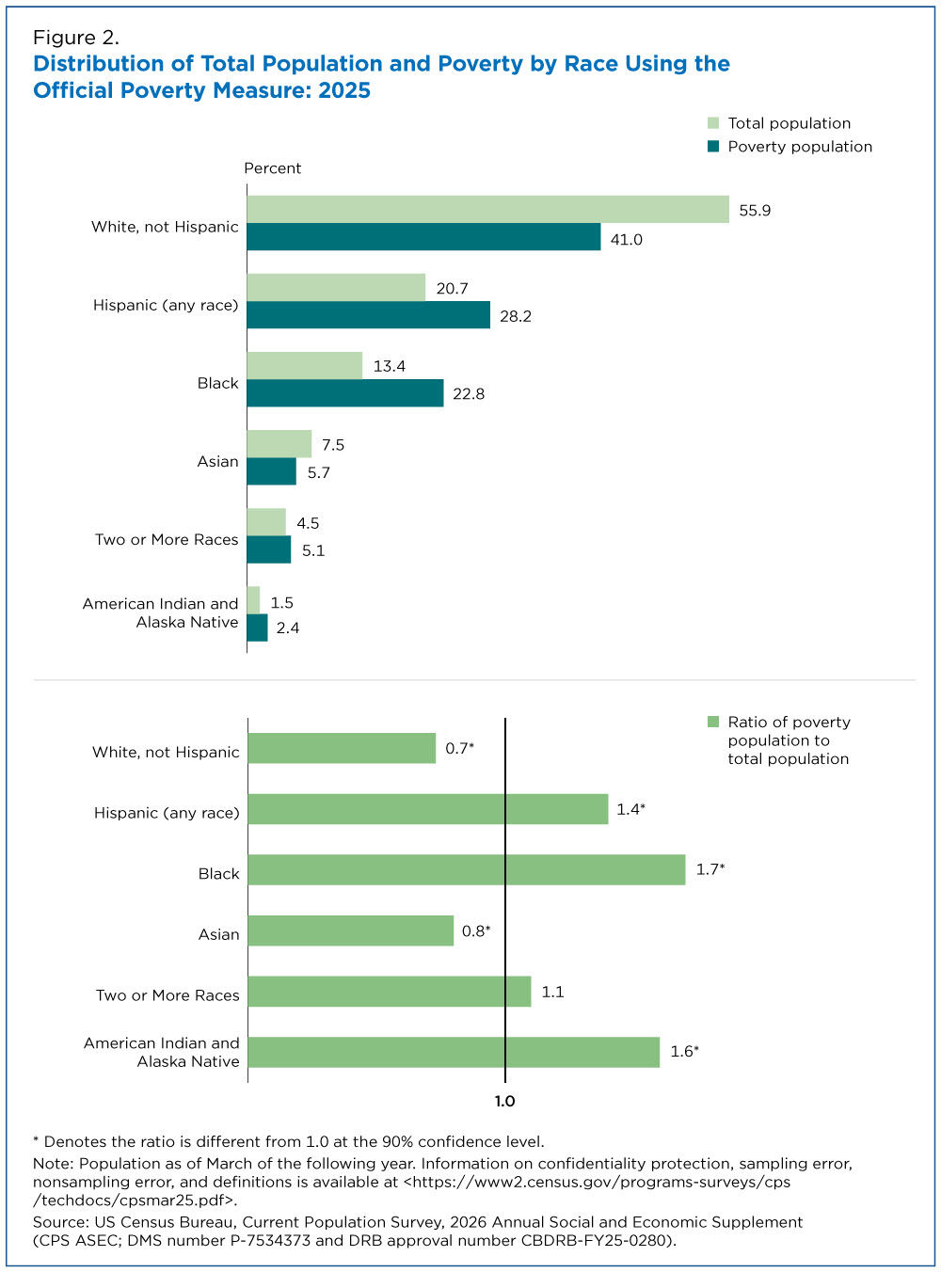 Figure 2. Distribution of Total Population and Poverty by Race Using the Official Poverty Measure: 2025 