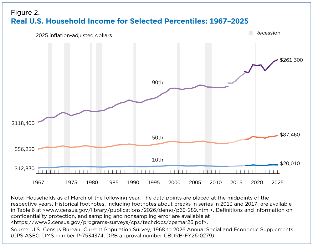 Figure 2. Real U.S. Household Income for Selected Percentiles: 1967-2025