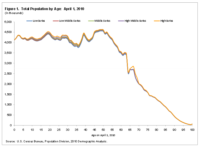 Total Population by Age: April 1, 2010