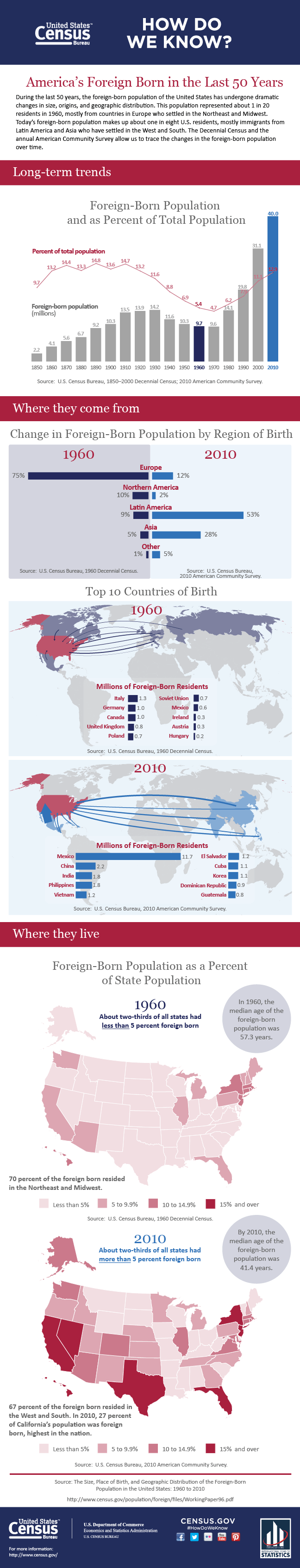 How Do We Know?: America's Foreign Born in the Last 50 Years