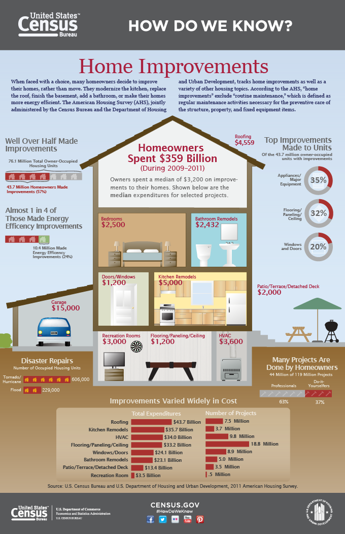 How Do We Know?: Home Improvements