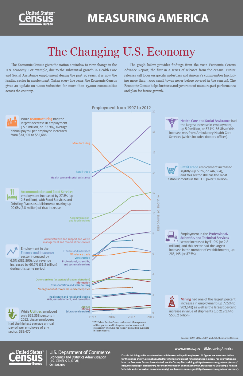 Measuring America: The Changing U.S. Economy