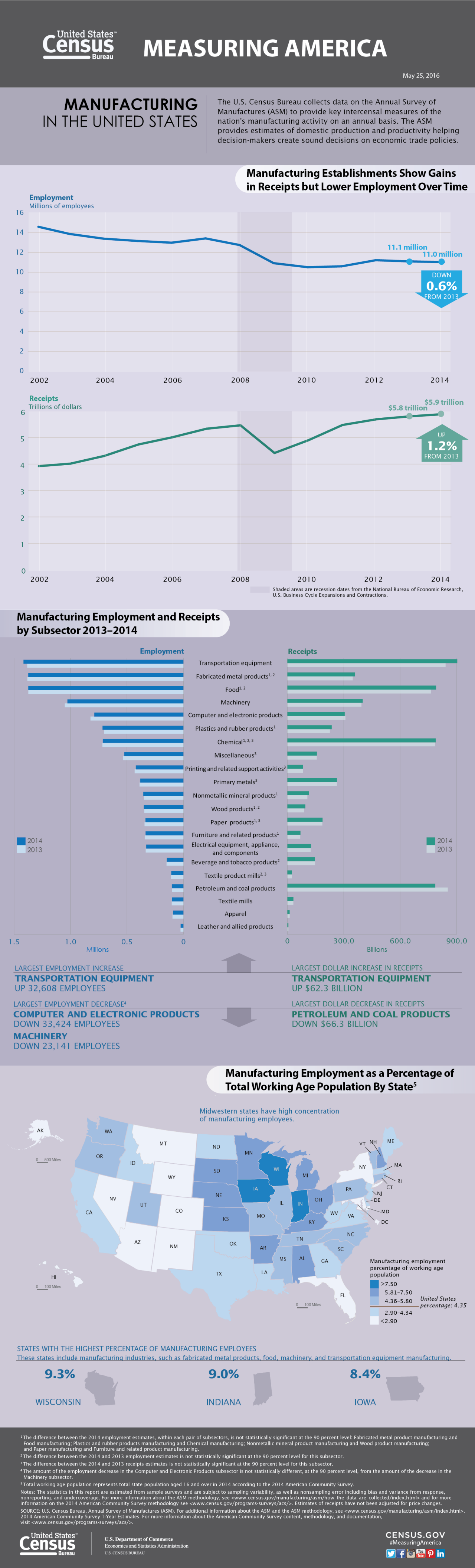 Manufacturing in the United States