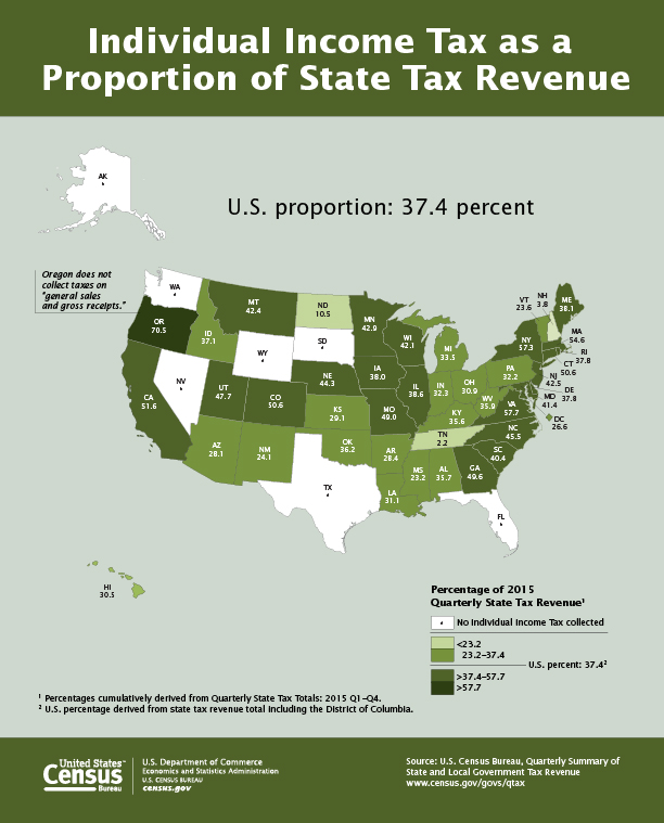 Individual Income Tax as a Proportion of State Tax Revenue