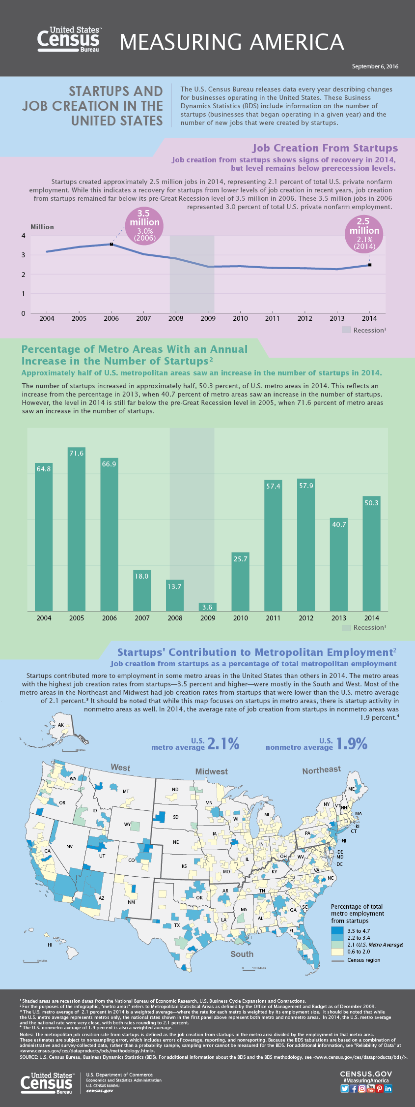Measuring America: Startups and Job Creations in the United States