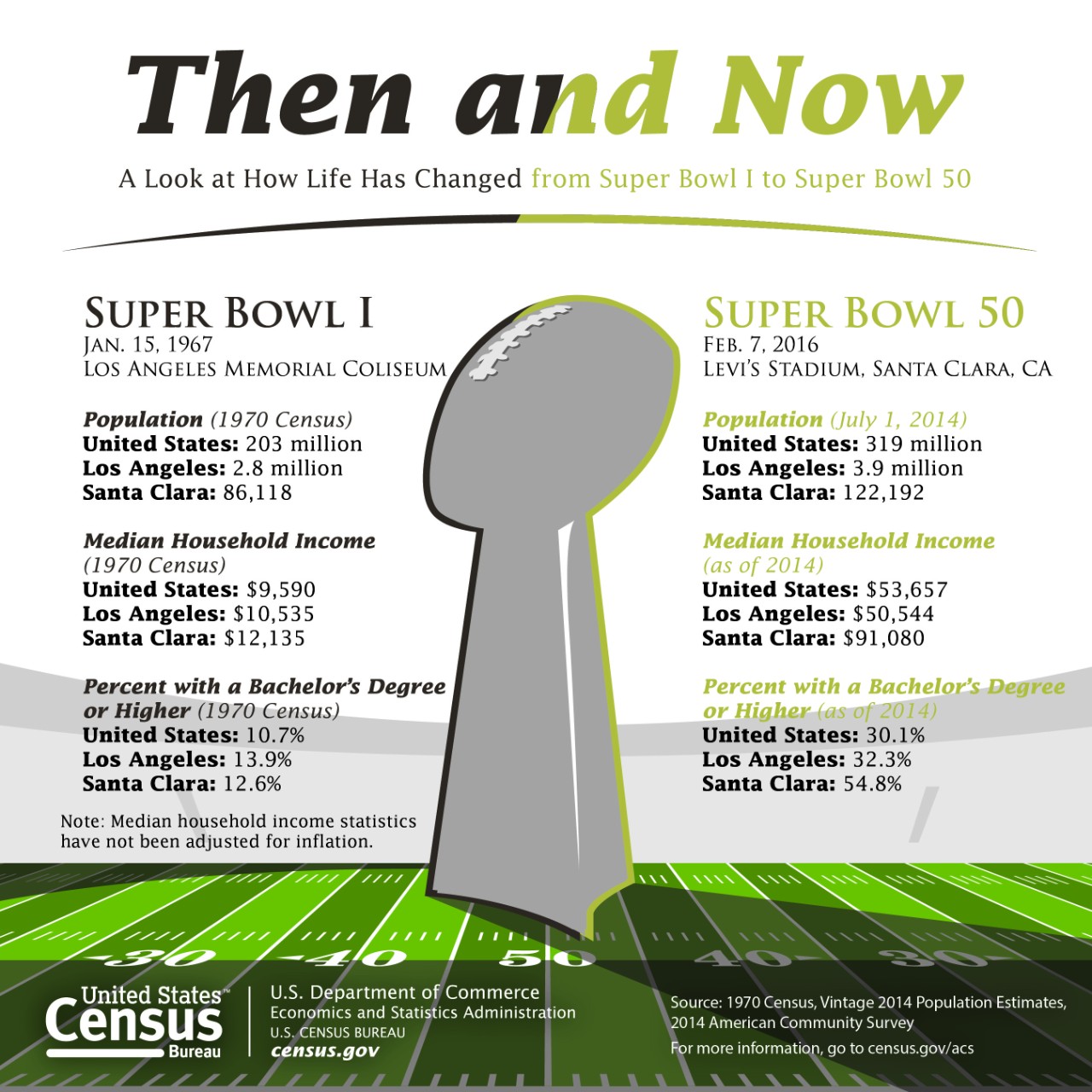 Then and Now - A Look at How Life Has Changed from Super Bowl I to Super Bowl 50