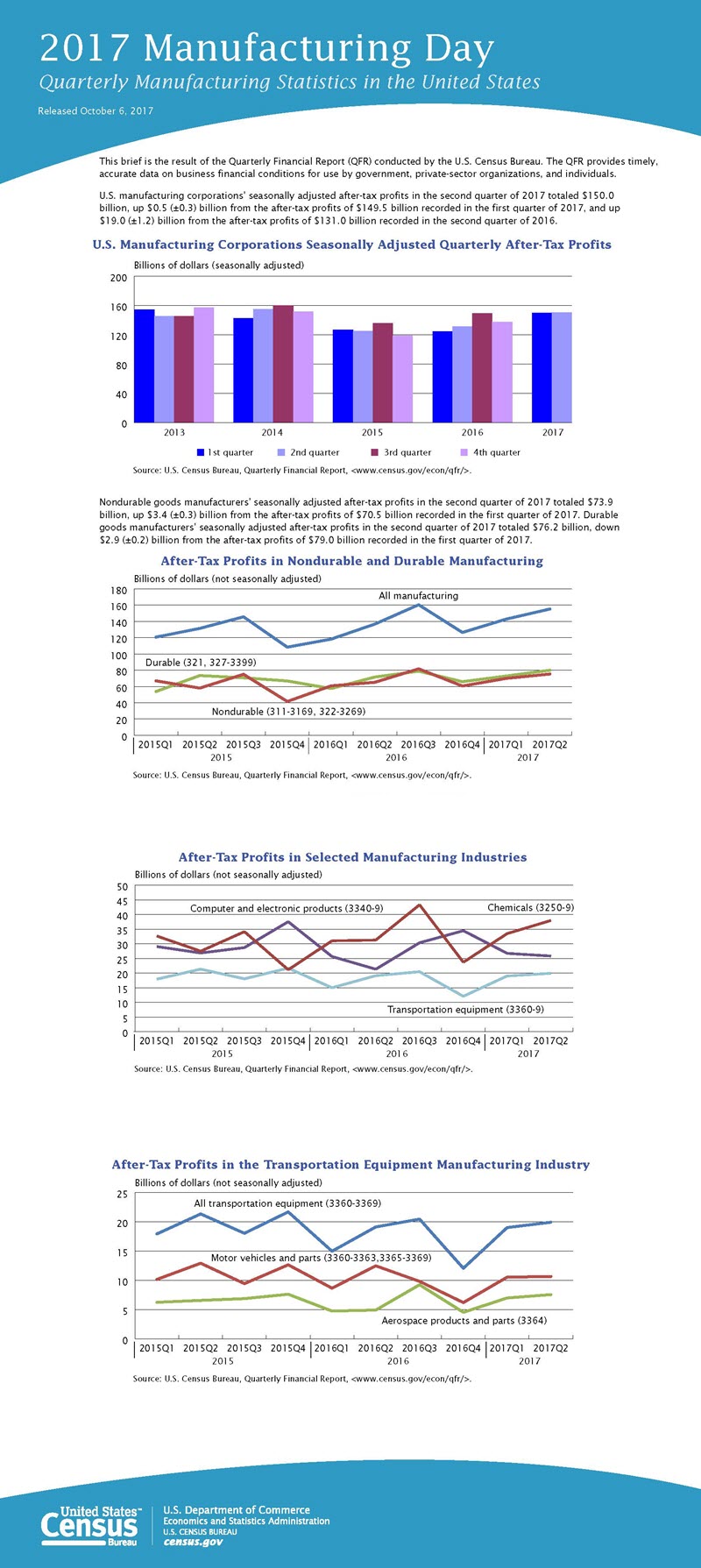 2017 Manufacturing Day: Quarterly Manufacturing Statistics in the United States