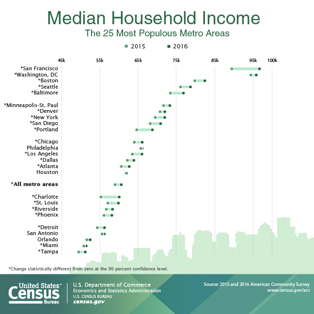 Median Household Income