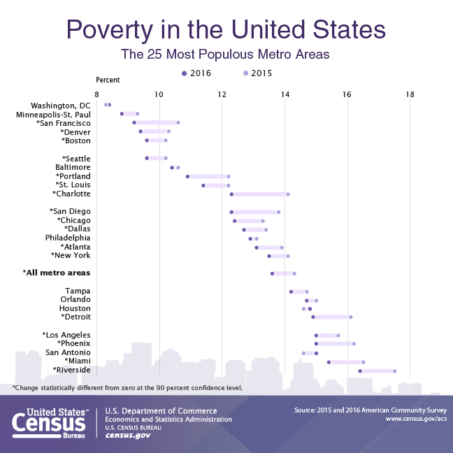Poverty in the United States