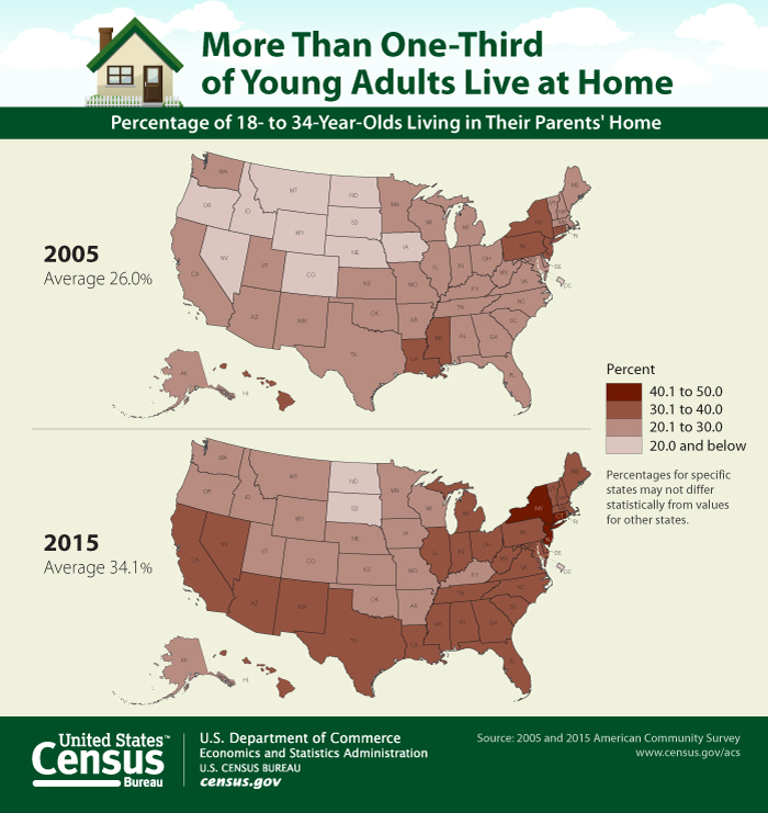 More Than One-Third of Young Adults Live at Home