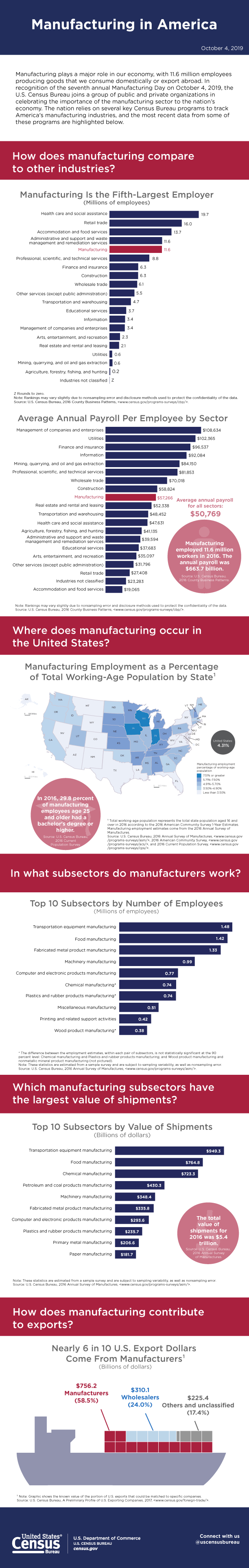 Manufacturing in America 2019