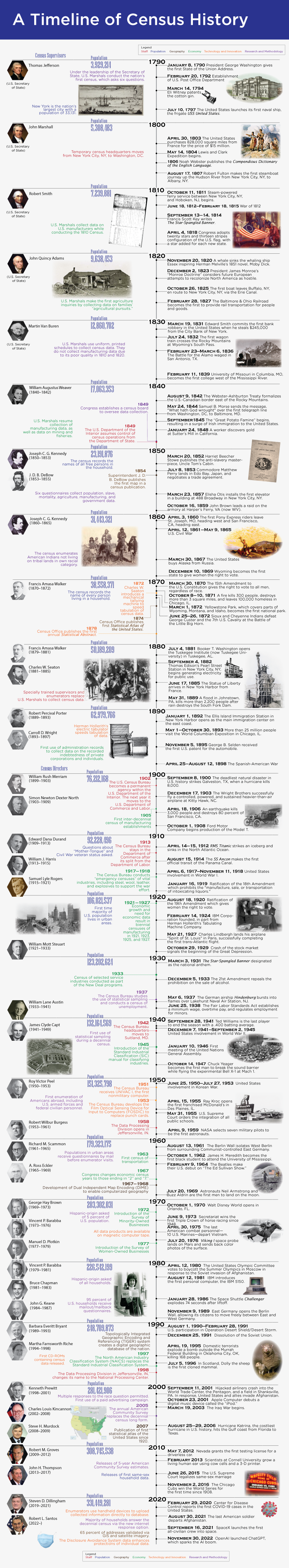 A Timeline of Census History