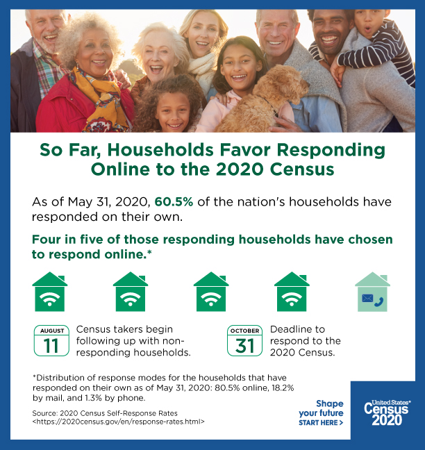 So Far, Households Favor Responding Online to the 2020 Census