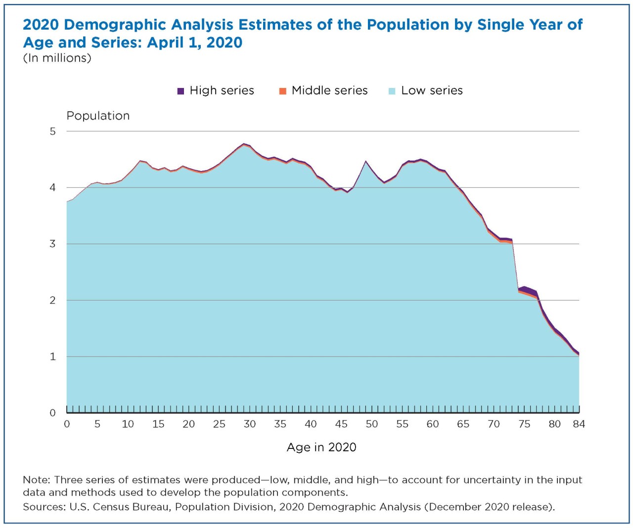 2020 Demographic Analysis Estimates of the Population by Single Year of Age and Series: April 1, 2020
