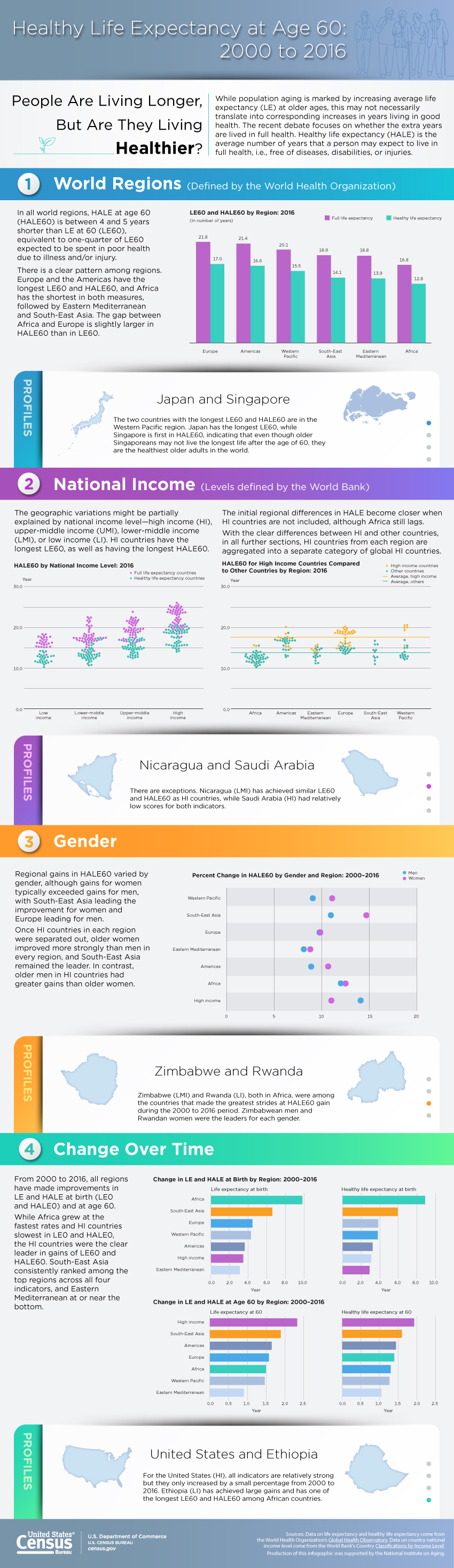 Healthy Life Expectancy at Age 60: 2000 to 2016