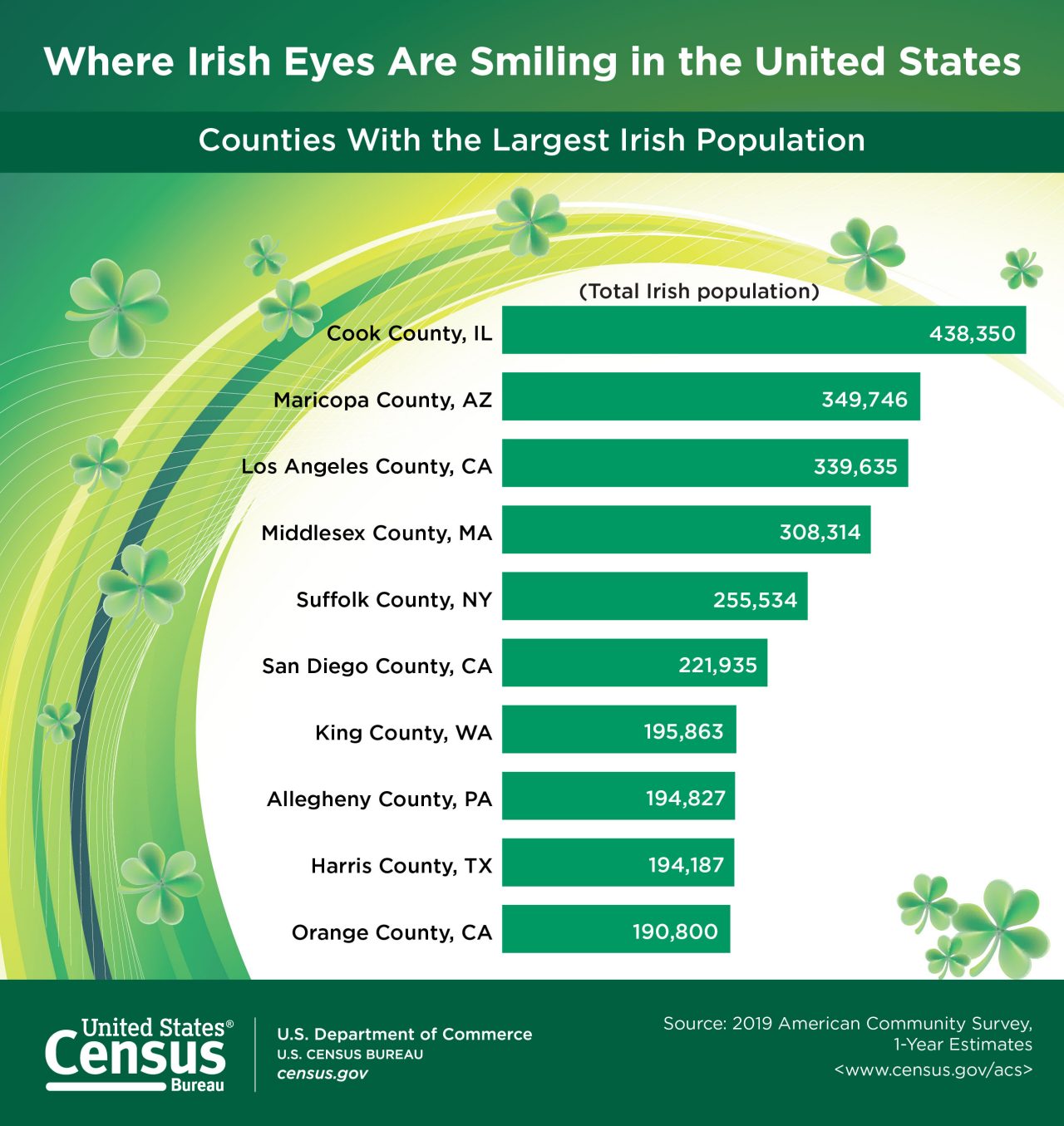 Where Irish Eyes Are Smiling in the United States