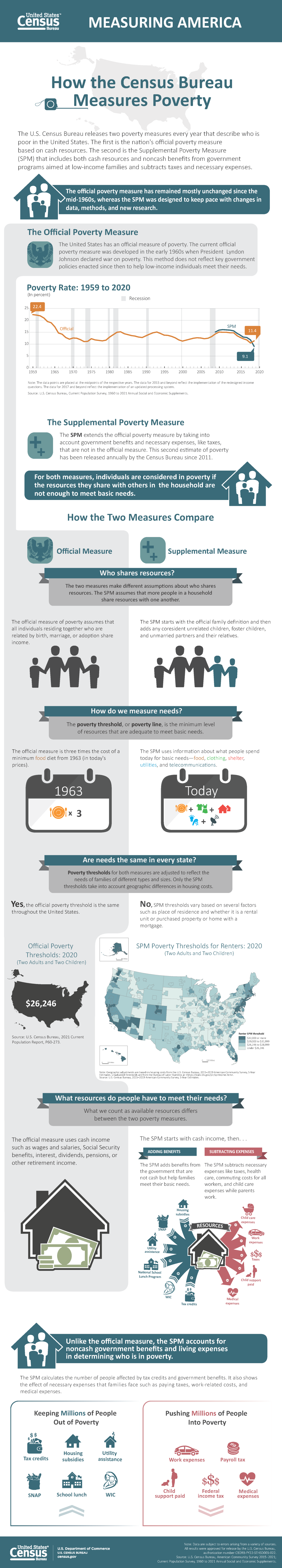 How Census Measures Poverty