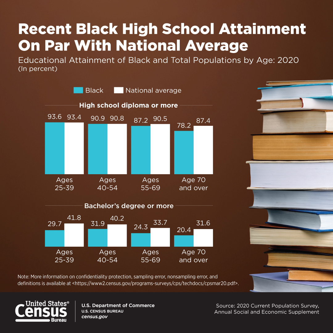 Recent Black High School Attainment On Par With National Average