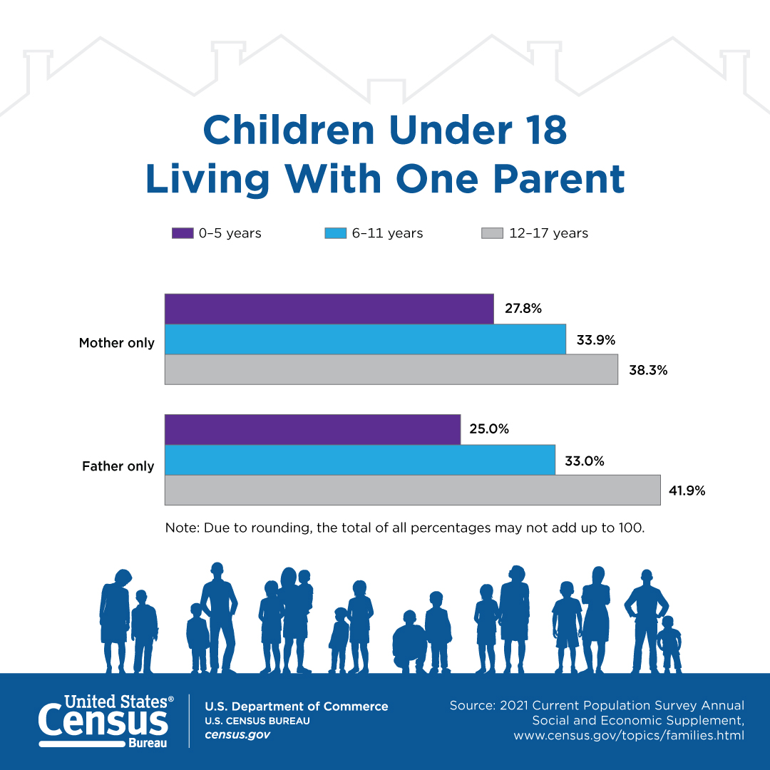 Children Under 18 Living With One Parent
