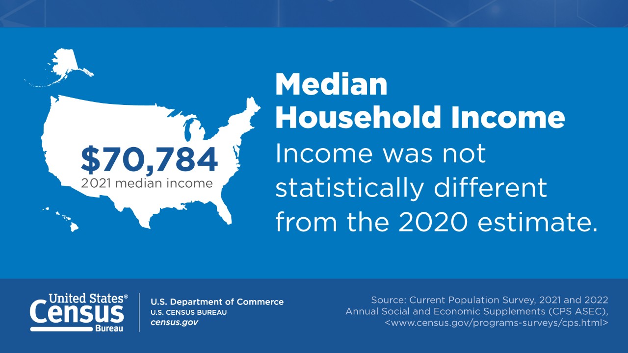 Median Household Income