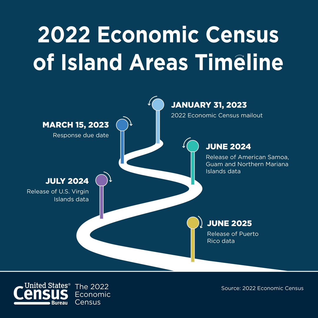 2022 Econ Census Timeline Graphic IslandAreas