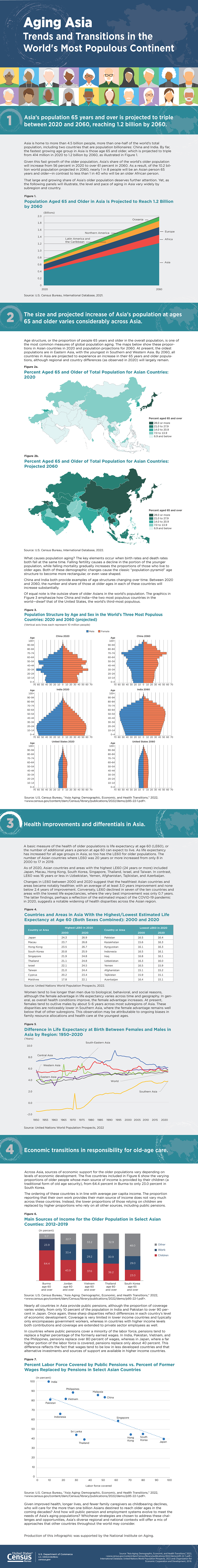 Aging Asia: Trends and Transitions in the World's Most Populous Continent