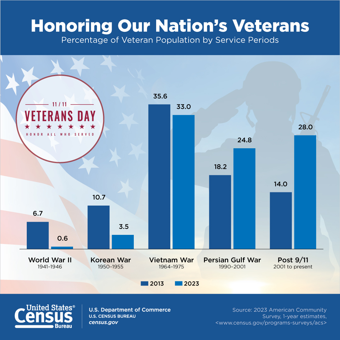 Honoring Our Nation’s Veterans