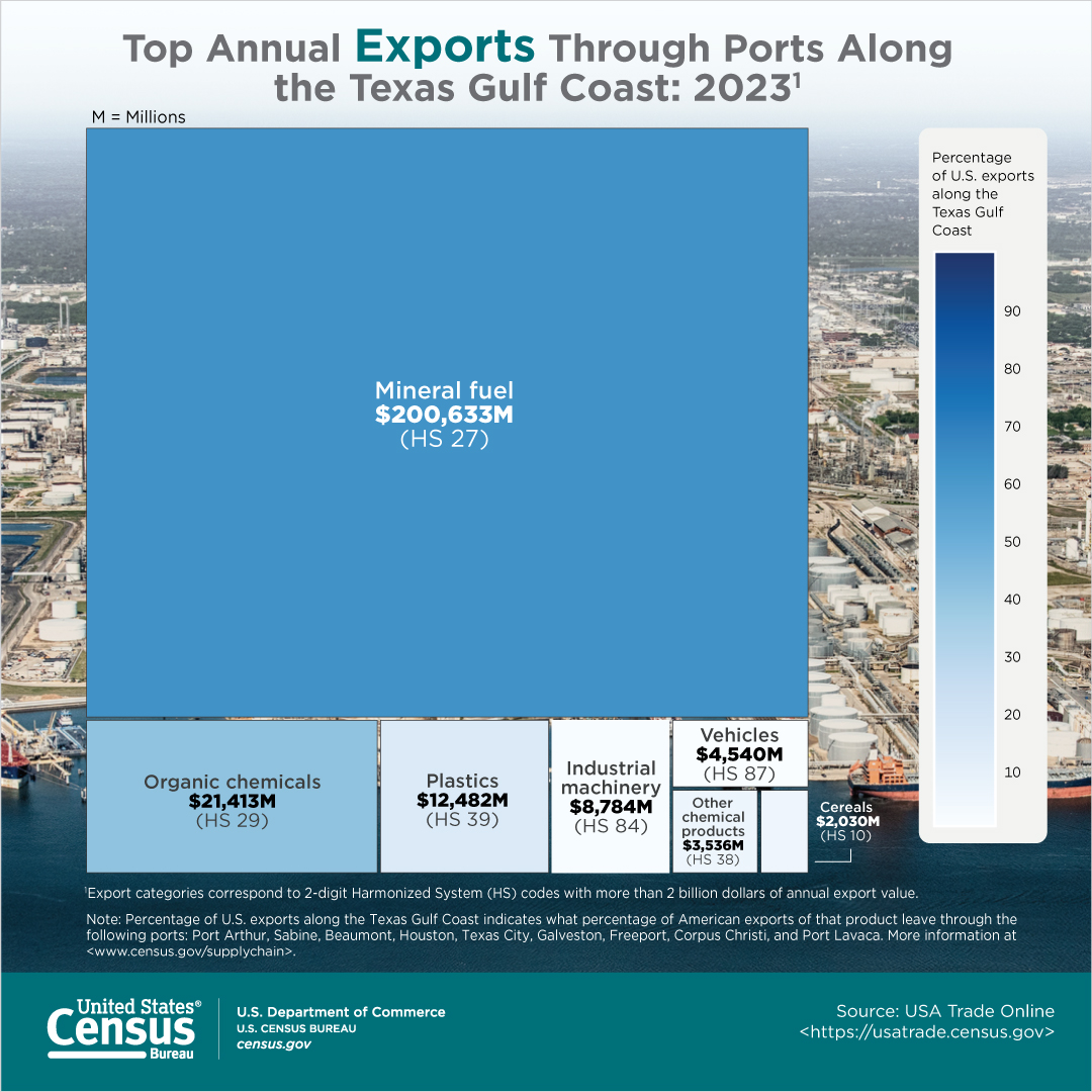 Top Annual Exports Through Ports Along the Texas Gulf Coast: 2023