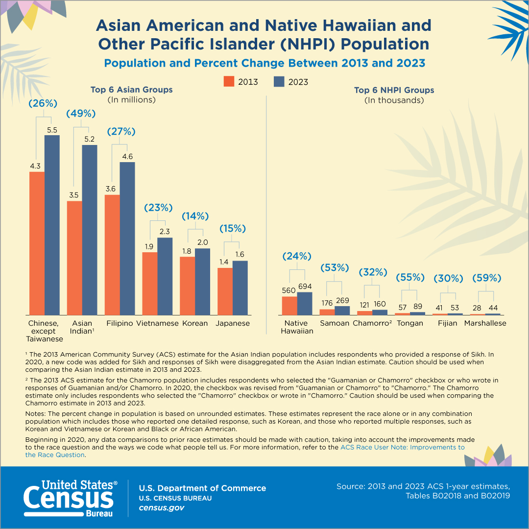 Asian American and Native Hawaiian and Other Pacific Islander (NHPI) Population