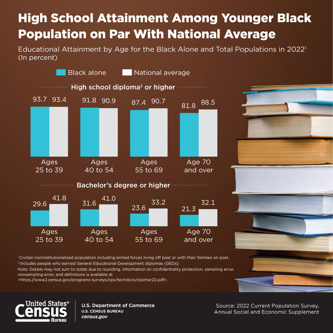 High School Attainment Among Younger Black Population on Par With National Average