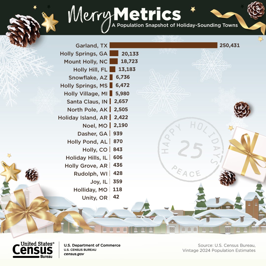 Merry Metrics: A Population Snapshot of Holiday-Sounding Towns