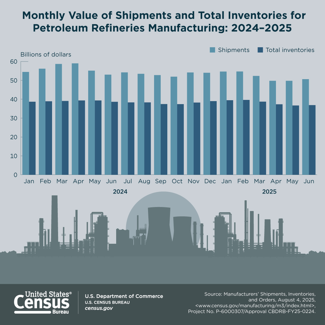 Monthly Value of Shipments and Total Inventories for Petroleum Refineries Manufacturing: 2024-2025