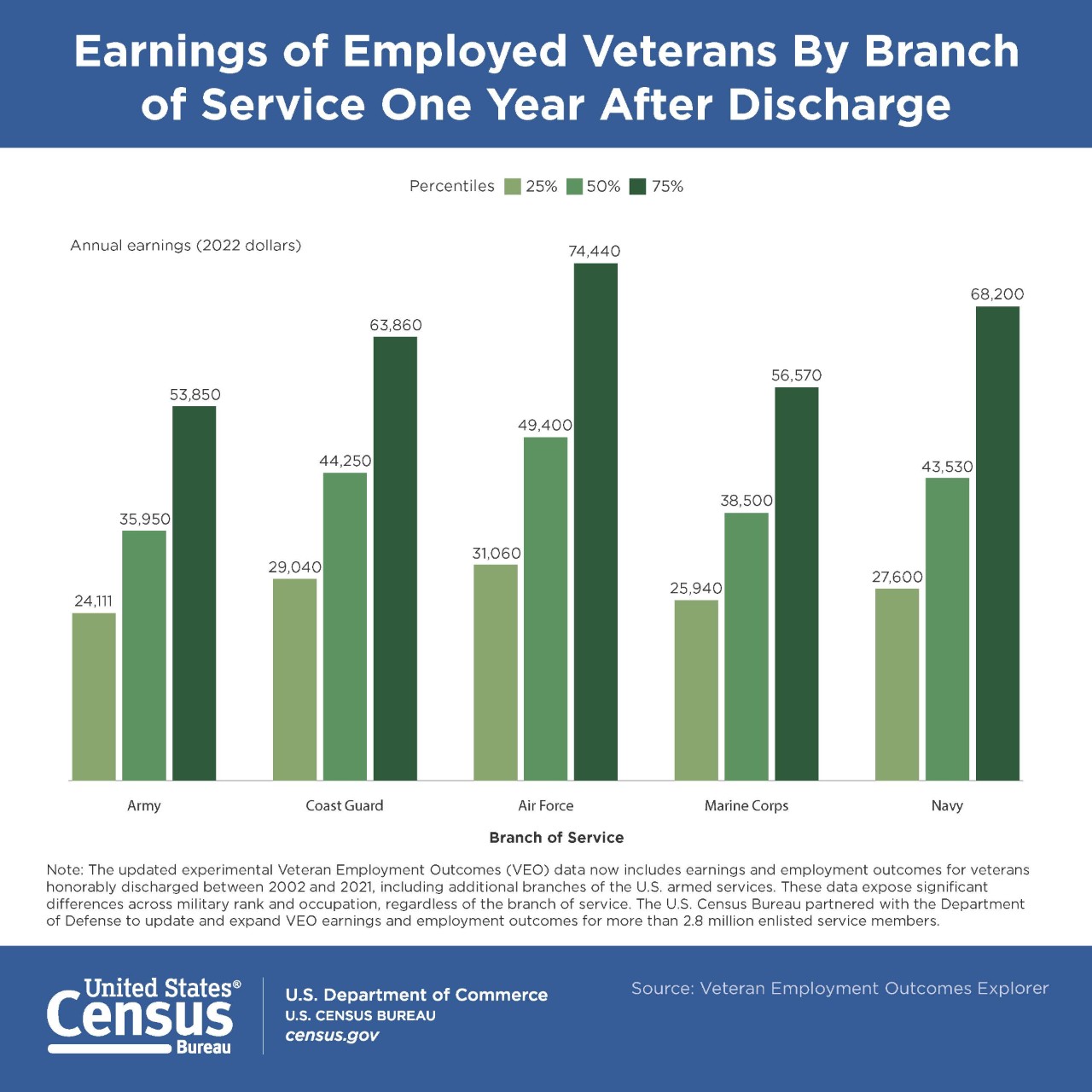 Earnings of Employed Veterans by Branch of Service One Year After Discharge