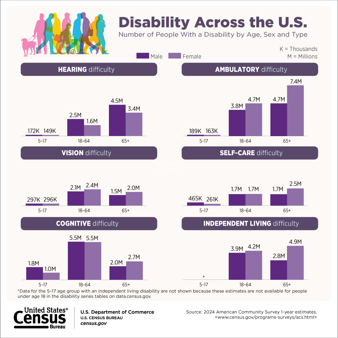 Disability Across the U.S.