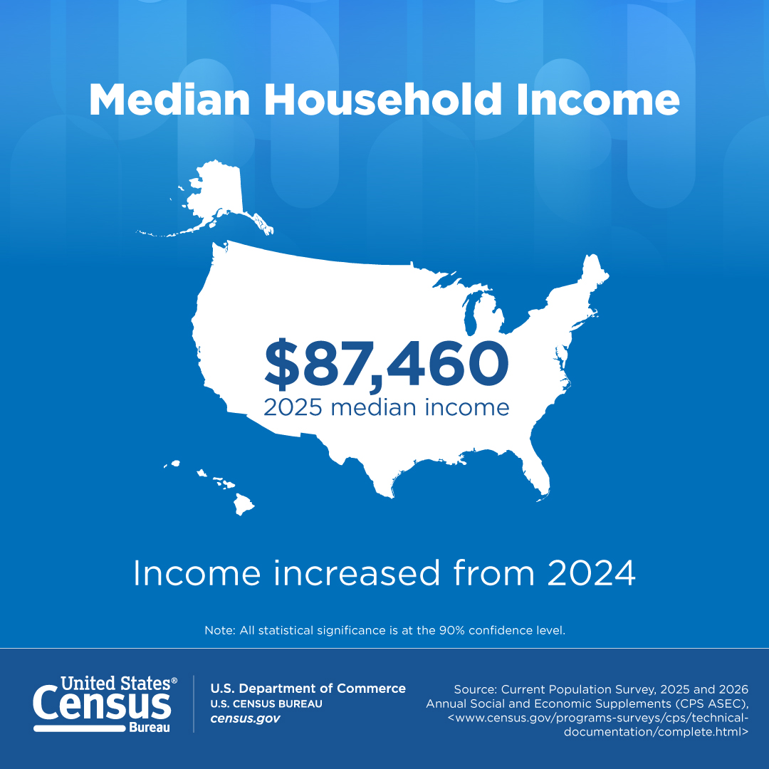 Median Household Income